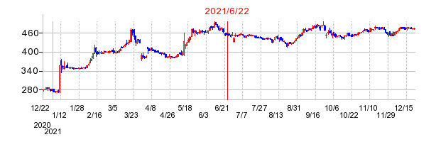 2021年6月22日 10:20前後のの株価チャート